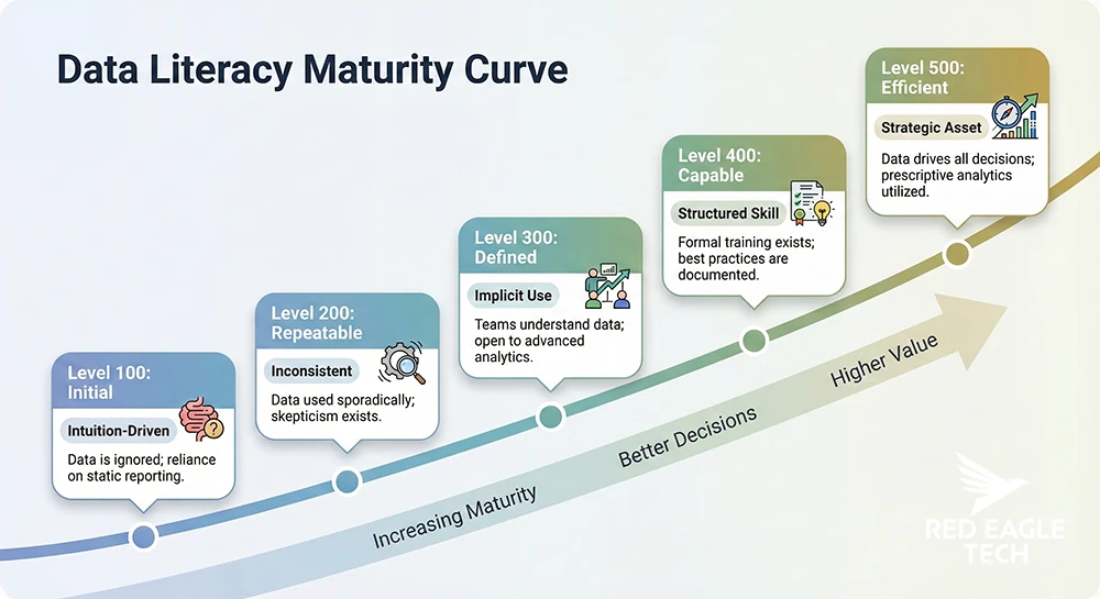 Data literacy maturity curve showing progression from data-resistant to data-driven organisation