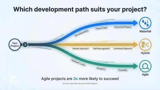 Development methodology assessment - Three paths showing Waterfall, Hybrid, and Agile approaches
