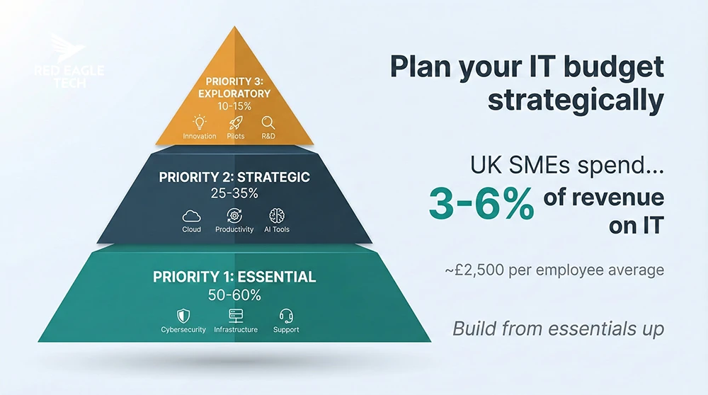 Infographic showing IT budget priority pyramid with essential items at the base, strategic in the middle, and exploratory at the top