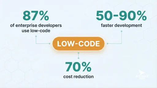 Low-Code Readiness Assessment - 87% of enterprise developers use low-code, 50-90% faster development, 70% cost reduction