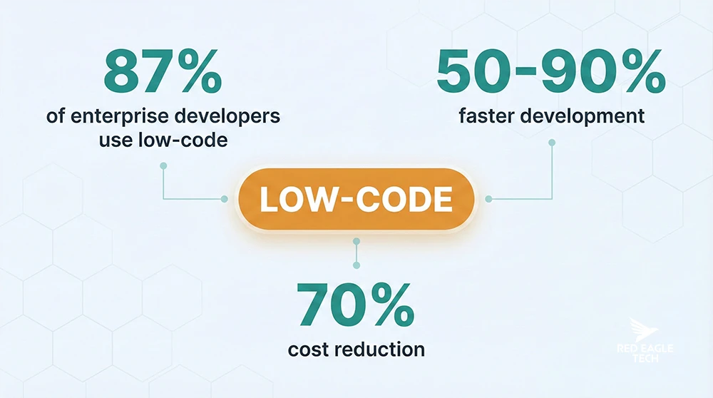 Low-Code Readiness Assessment - 87% of enterprise developers use low-code, 50-90% faster development, 70% cost reduction