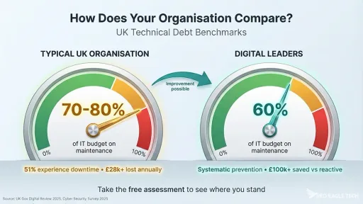 UK Technical Debt Benchmarks: Compare your organisation to digital leaders
