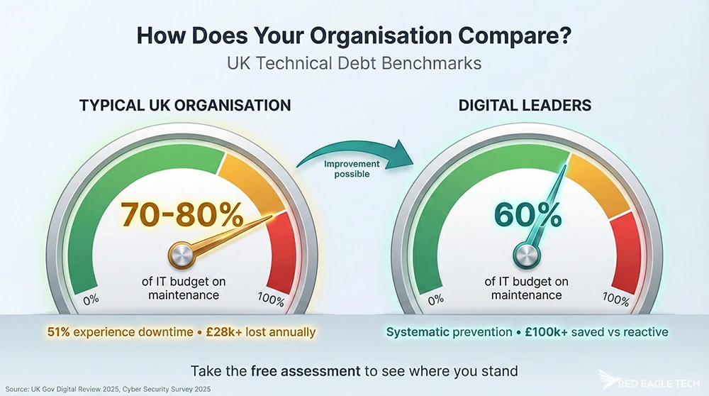 UK Technical Debt Benchmarks: Compare your organisation to digital leaders