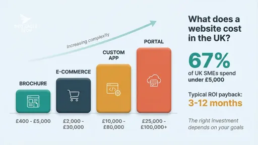 Infographic showing the website investment spectrum from brochure sites to portals with UK cost ranges