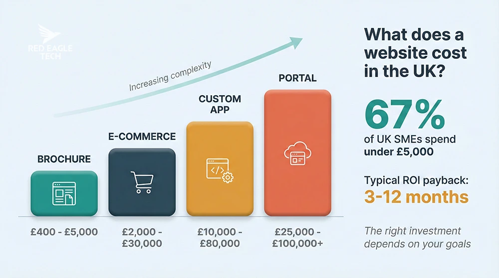 Infographic showing the website investment spectrum from brochure sites to portals with UK cost ranges