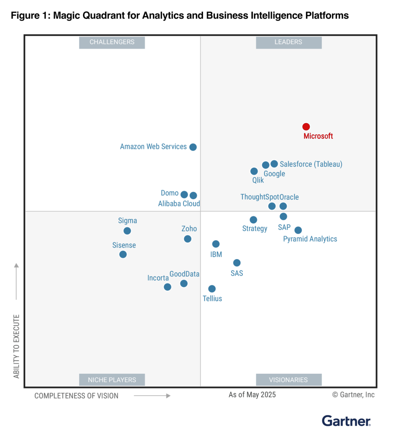 2025 Gartner Magic Quadrant for Analytics and Business Intelligence Platforms showing Microsoft as a Leader